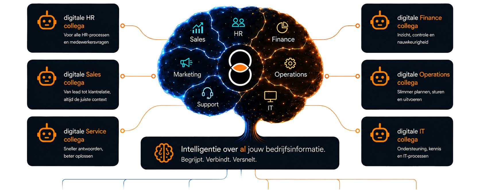 Your operational company brain, documents, chats, support tickets, databases, systems and email connect with digital colleagues for HR, Sales, Service, Finance, Operations and IT, intelligence over all your business information